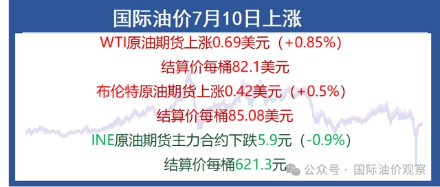国际油价7月10日上涨